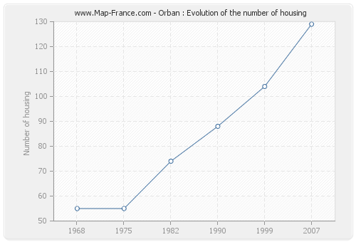 Orban : Evolution of the number of housing