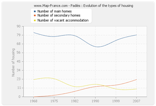 Padiès : Evolution of the types of housing