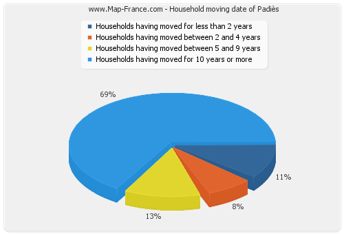 Household moving date of Padiès