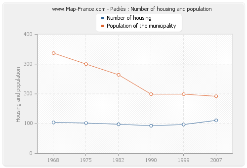 Padiès : Number of housing and population