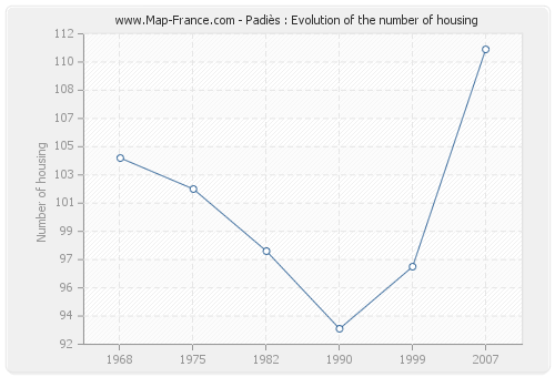 Padiès : Evolution of the number of housing