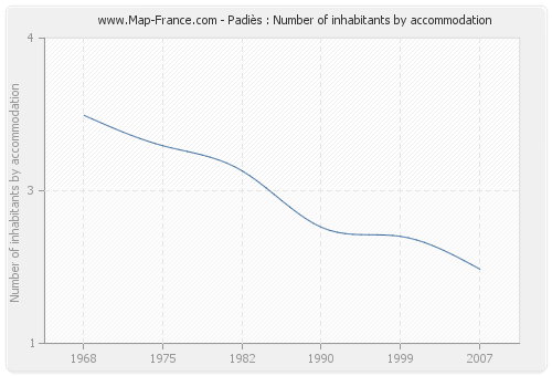 Padiès : Number of inhabitants by accommodation