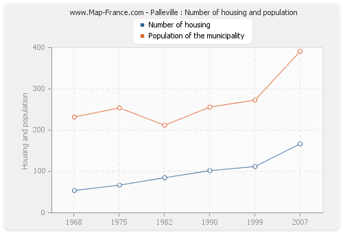 Palleville : Number of housing and population