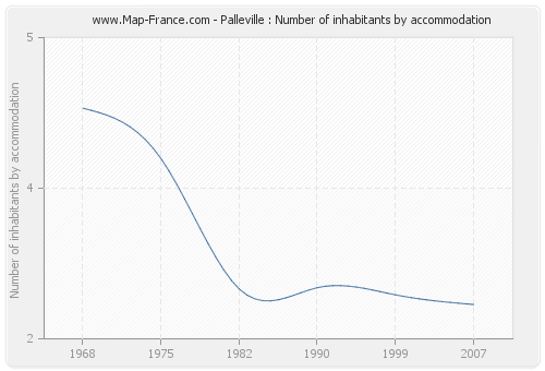 Palleville : Number of inhabitants by accommodation