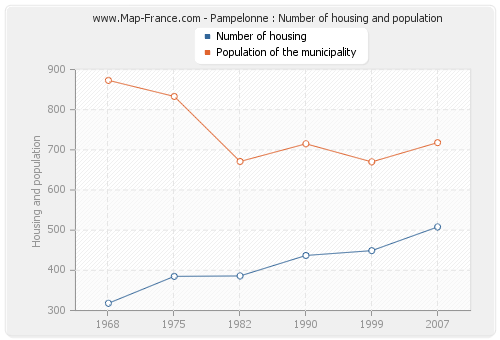 Pampelonne : Number of housing and population