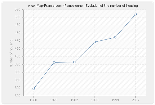 Pampelonne : Evolution of the number of housing