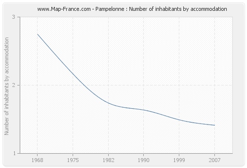 Pampelonne : Number of inhabitants by accommodation
