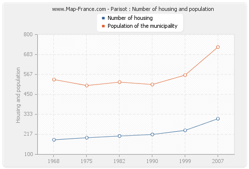 Parisot : Number of housing and population