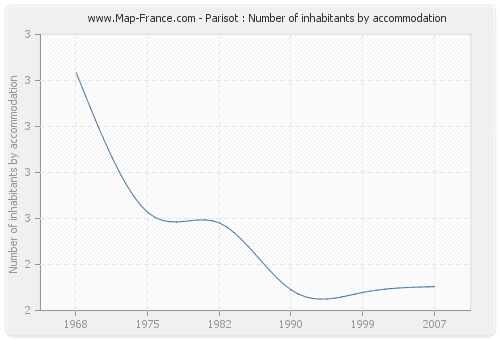 Parisot : Number of inhabitants by accommodation