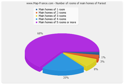 Number of rooms of main homes of Parisot