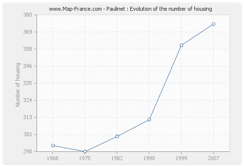 Paulinet : Evolution of the number of housing
