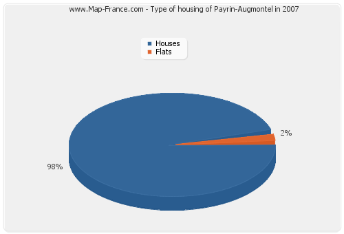 Type of housing of Payrin-Augmontel in 2007