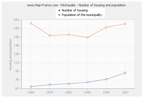 Péchaudier : Number of housing and population