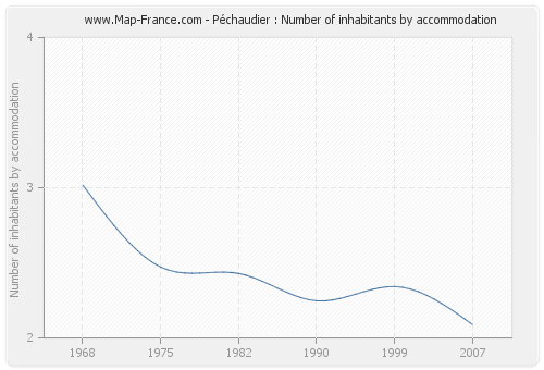 Péchaudier : Number of inhabitants by accommodation