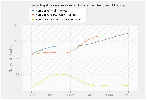 Penne : Evolution of the types of housing