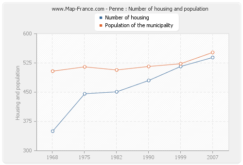 Penne : Number of housing and population
