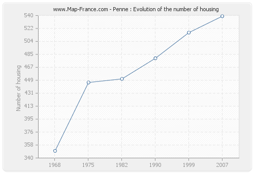Penne : Evolution of the number of housing