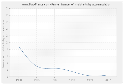 Penne : Number of inhabitants by accommodation