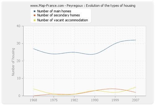 Peyregoux : Evolution of the types of housing