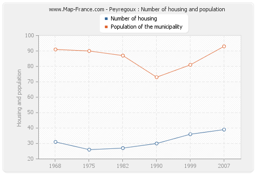 Peyregoux : Number of housing and population