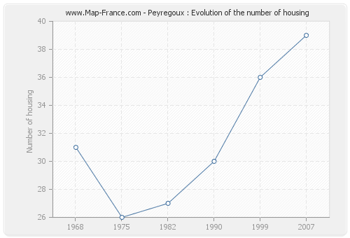Peyregoux : Evolution of the number of housing