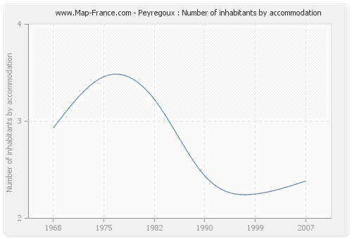 Peyregoux : Number of inhabitants by accommodation