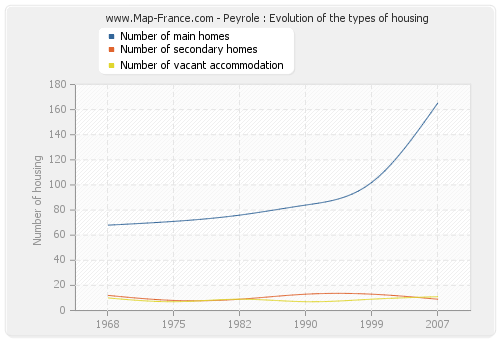 Peyrole : Evolution of the types of housing