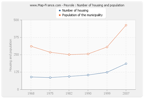 Peyrole : Number of housing and population