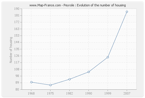 Peyrole : Evolution of the number of housing