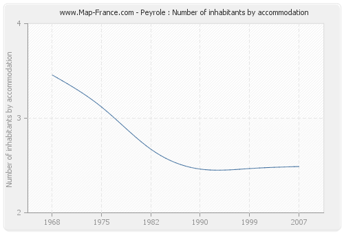 Peyrole : Number of inhabitants by accommodation