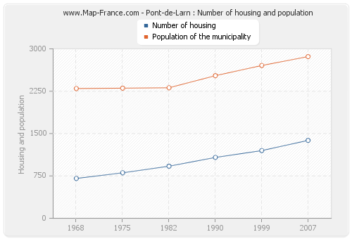 Pont-de-Larn : Number of housing and population