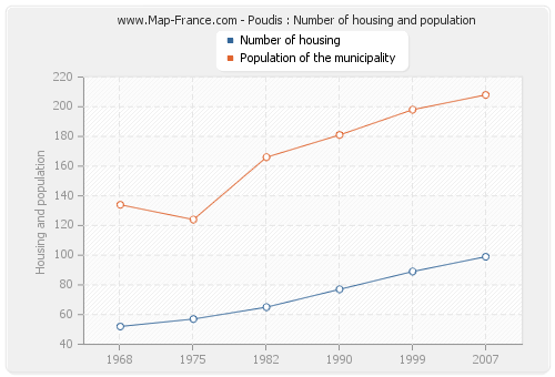 Poudis : Number of housing and population