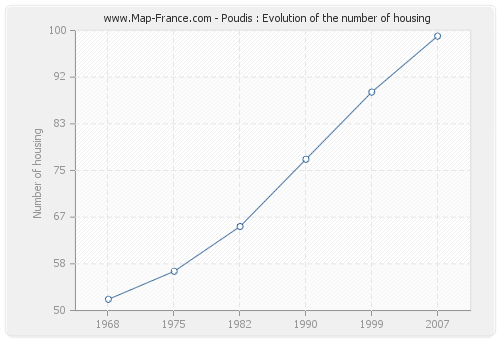 Poudis : Evolution of the number of housing