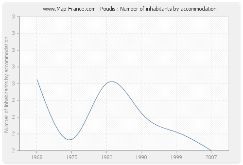 Poudis : Number of inhabitants by accommodation