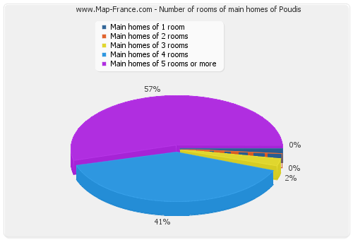 Number of rooms of main homes of Poudis