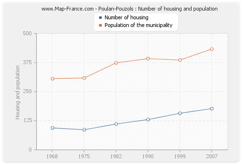 Poulan-Pouzols : Number of housing and population