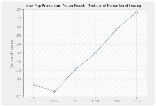 Poulan-Pouzols : Evolution of the number of housing