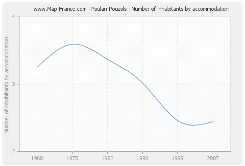 Poulan-Pouzols : Number of inhabitants by accommodation