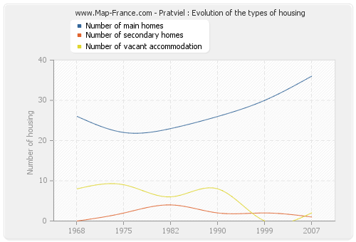 Pratviel : Evolution of the types of housing