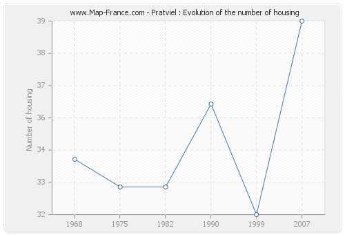 Pratviel : Evolution of the number of housing
