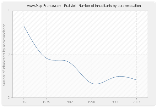 Pratviel : Number of inhabitants by accommodation