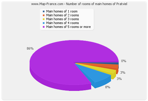 Number of rooms of main homes of Pratviel