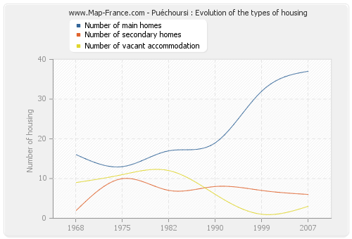 Puéchoursi : Evolution of the types of housing