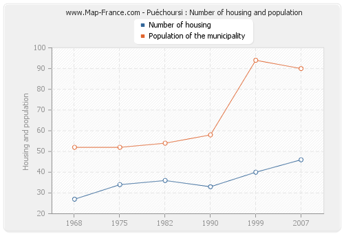 Puéchoursi : Number of housing and population