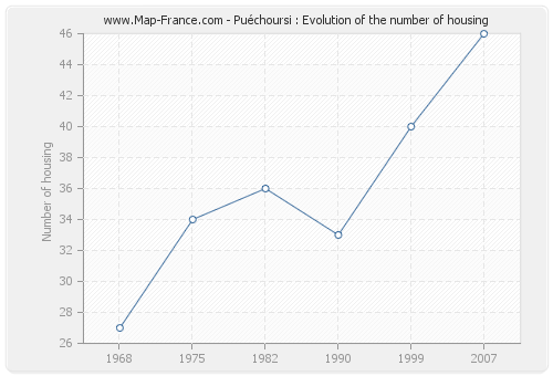 Puéchoursi : Evolution of the number of housing