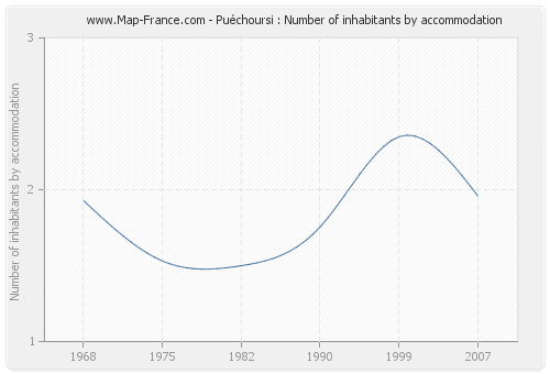 Puéchoursi : Number of inhabitants by accommodation