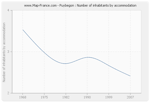 Puybegon : Number of inhabitants by accommodation
