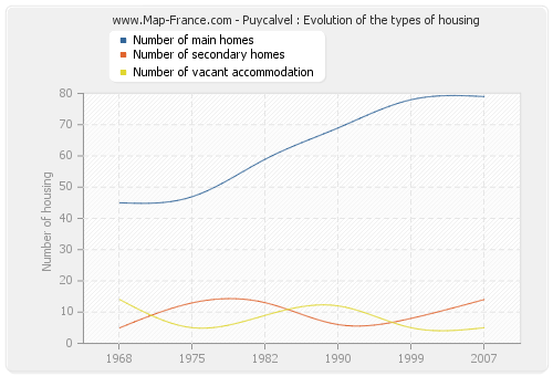 Puycalvel : Evolution of the types of housing