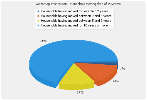 Household moving date of Puycalvel