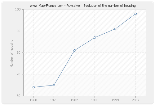 Puycalvel : Evolution of the number of housing